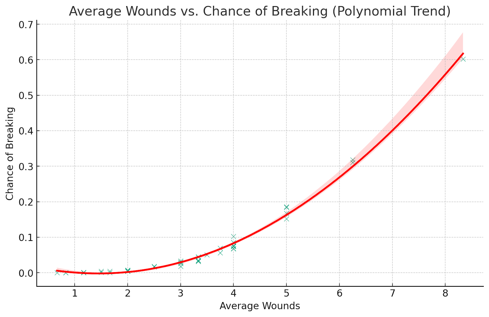 kings of war damage analysis chart